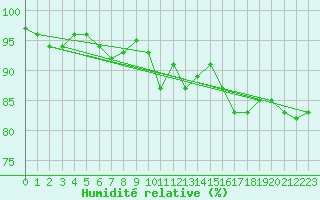 Courbe de l'humidit relative pour Gulbene