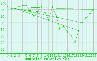 Courbe de l'humidit relative pour Coimbra / Cernache
