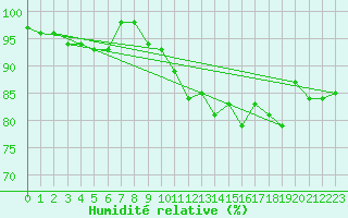 Courbe de l'humidit relative pour Angers-Marc (49)