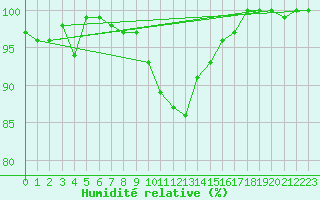 Courbe de l'humidit relative pour Epinal (88)