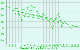 Courbe de l'humidit relative pour Biarritz (64)