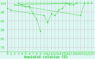 Courbe de l'humidit relative pour La Dle (Sw)