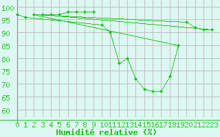 Courbe de l'humidit relative pour Agen (47)