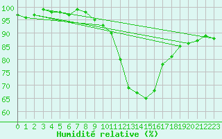 Courbe de l'humidit relative pour Neuchatel (Sw)