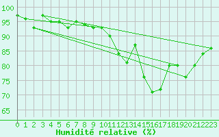 Courbe de l'humidit relative pour Anglars St-Flix(12)