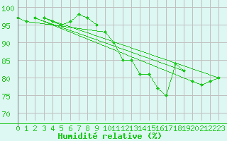 Courbe de l'humidit relative pour Valleroy (54)