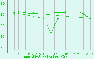 Courbe de l'humidit relative pour Saint-Quentin (02)