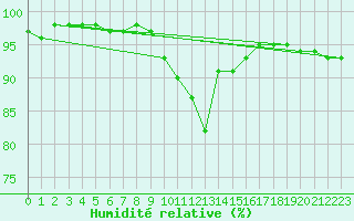 Courbe de l'humidit relative pour Cottbus