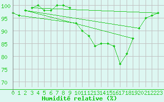 Courbe de l'humidit relative pour Charleville-Mzires / Mohon (08)