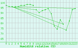 Courbe de l'humidit relative pour La Courtine (23)