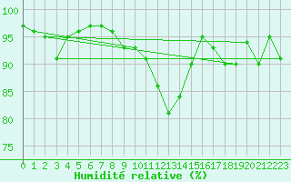 Courbe de l'humidit relative pour Kilsbergen-Suttarboda