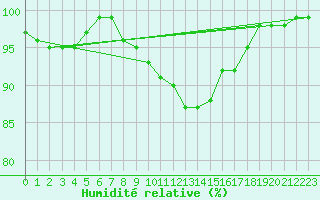 Courbe de l'humidit relative pour Lesko