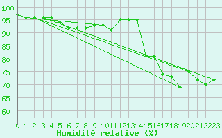 Courbe de l'humidit relative pour Kyritz