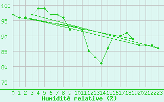 Courbe de l'humidit relative pour Ylivieska Airport