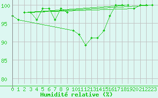 Courbe de l'humidit relative pour Wunsiedel Schonbrun
