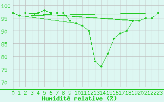 Courbe de l'humidit relative pour Dieppe (76)