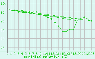 Courbe de l'humidit relative pour Liefrange (Lu)