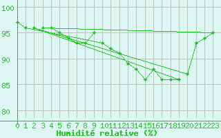 Courbe de l'humidit relative pour Mont-Saint-Vincent (71)