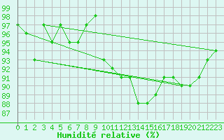 Courbe de l'humidit relative pour Schpfheim