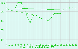 Courbe de l'humidit relative pour Aberdaron