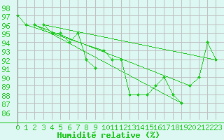 Courbe de l'humidit relative pour Gardelegen
