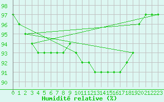 Courbe de l'humidit relative pour Chatelaillon-Plage (17)
