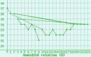 Courbe de l'humidit relative pour Grosser Arber