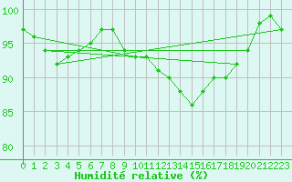 Courbe de l'humidit relative pour Claremorris