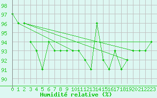 Courbe de l'humidit relative pour Uppsala