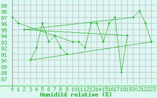 Courbe de l'humidit relative pour Pau (64)