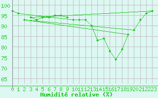 Courbe de l'humidit relative pour Manresa