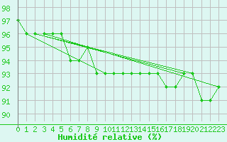 Courbe de l'humidit relative pour Neuhaus A. R.