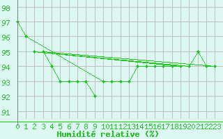 Courbe de l'humidit relative pour Les Attelas