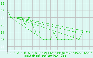 Courbe de l'humidit relative pour Neuhaus A. R.