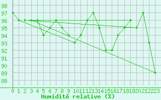 Courbe de l'humidit relative pour Lille (59)