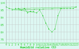Courbe de l'humidit relative pour Brigueuil (16)