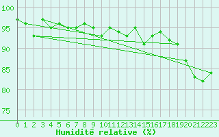 Courbe de l'humidit relative pour Kyritz