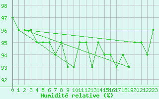 Courbe de l'humidit relative pour Carlsfeld