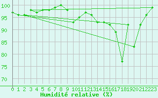 Courbe de l'humidit relative pour Felletin (23)