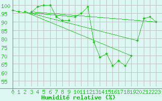 Courbe de l'humidit relative pour Sennybridge
