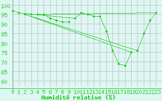 Courbe de l'humidit relative pour Le Touquet (62)