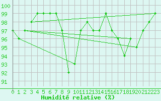 Courbe de l'humidit relative pour Cardinham