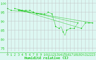 Courbe de l'humidit relative pour Northolt