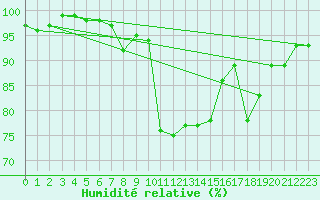 Courbe de l'humidit relative pour Marknesse Aws