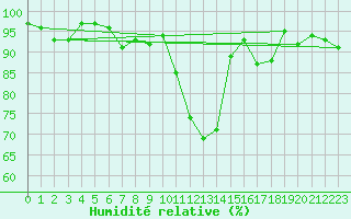 Courbe de l'humidit relative pour Gttingen