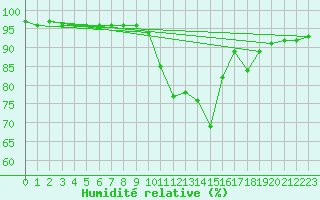 Courbe de l'humidit relative pour Villach