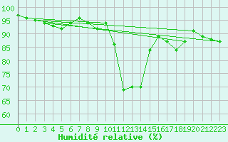 Courbe de l'humidit relative pour Deauville (14)