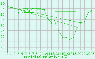 Courbe de l'humidit relative pour Saint-Quentin (02)