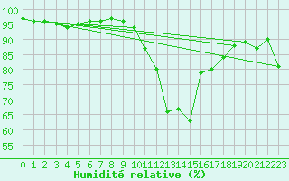 Courbe de l'humidit relative pour Ernage (Be)