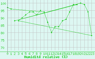Courbe de l'humidit relative pour Engelberg